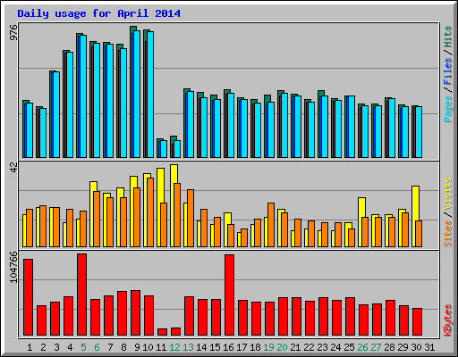 Daily usage for April 2014