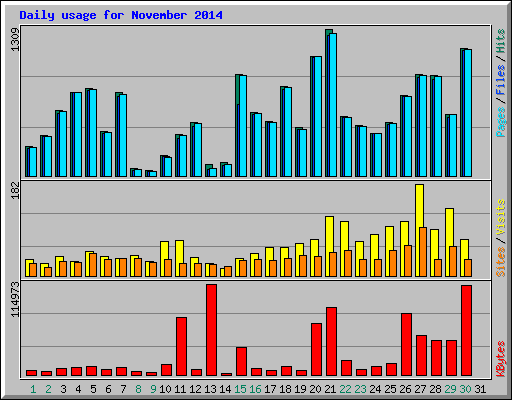 Daily usage for November 2014