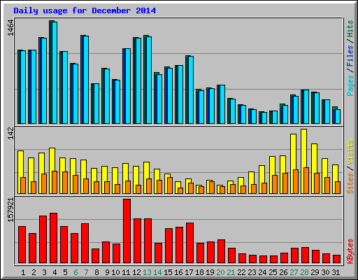 Daily usage for December 2014