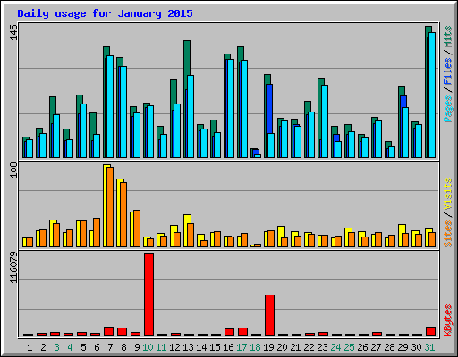 Daily usage for January 2015