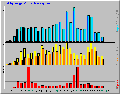 Daily usage for February 2015