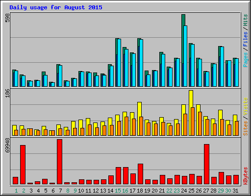 Daily usage for August 2015