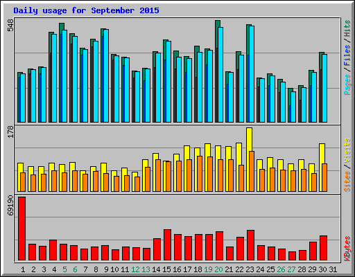 Daily usage for September 2015