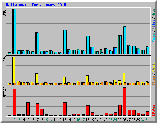 Daily usage for January 2016