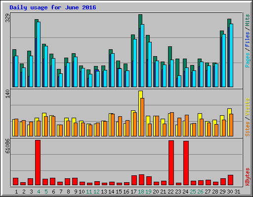 Daily usage for June 2016