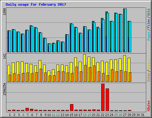 Daily usage for February 2017