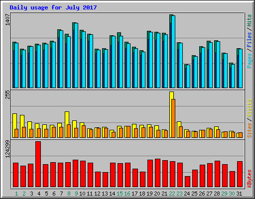 Daily usage for July 2017