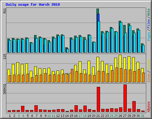 Daily usage for March 2018