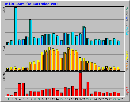 Daily usage for September 2018