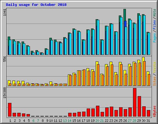 Daily usage for October 2018