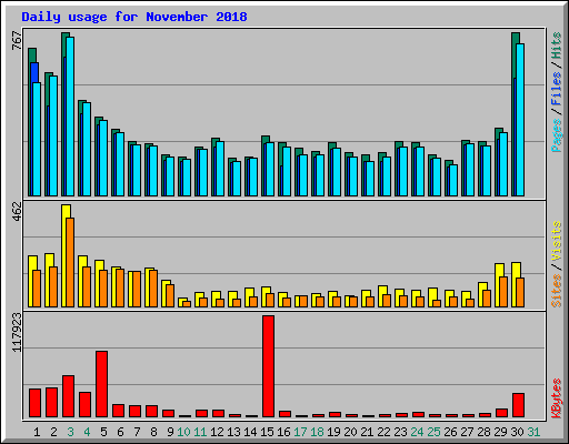 Daily usage for November 2018