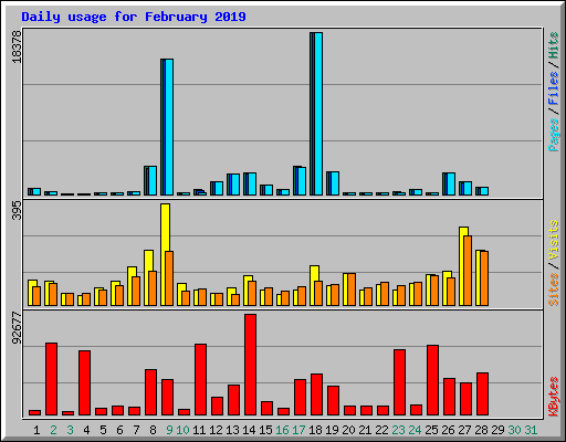 Daily usage for February 2019