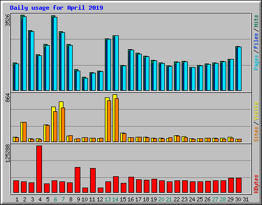 Daily usage for April 2019