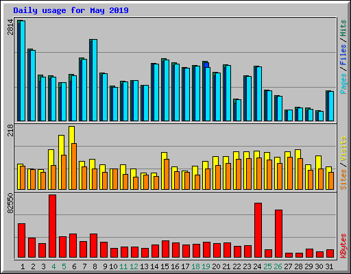 Daily usage for May 2019