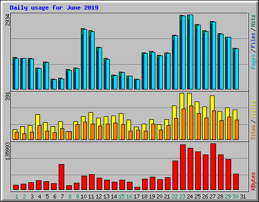 Daily usage for June 2019