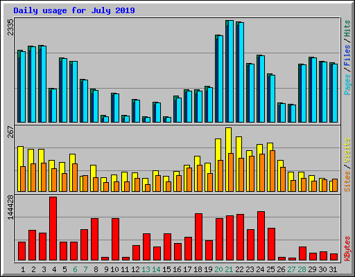 Daily usage for July 2019