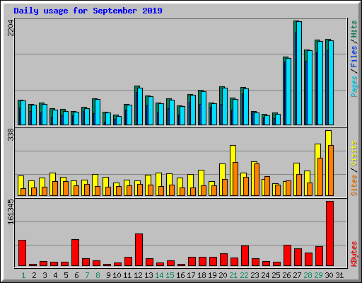 Daily usage for September 2019