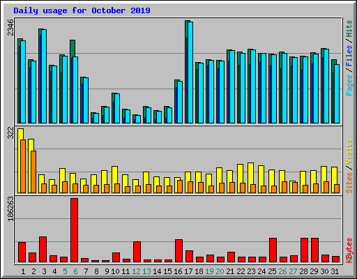 Daily usage for October 2019