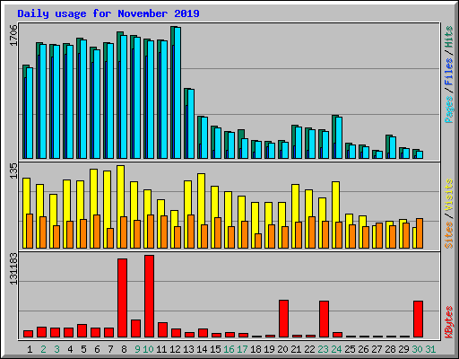 Daily usage for November 2019