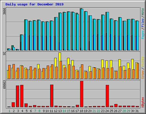 Daily usage for December 2019