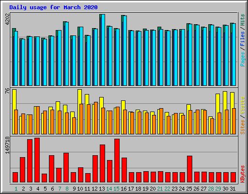 Daily usage for March 2020