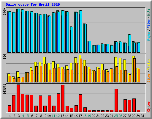 Daily usage for April 2020