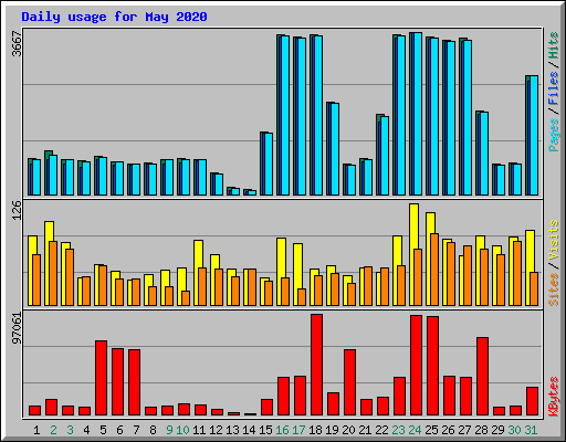Daily usage for May 2020