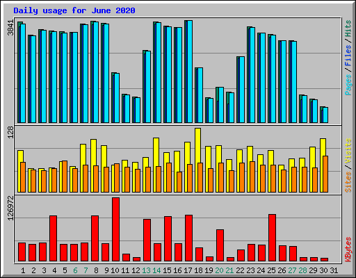 Daily usage for June 2020