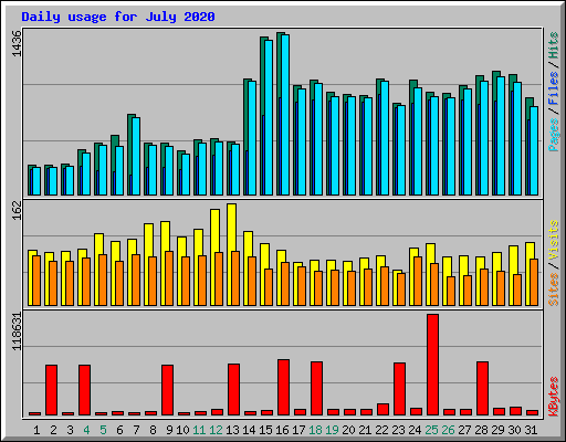 Daily usage for July 2020