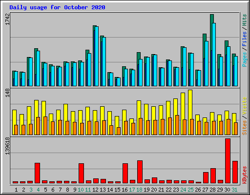 Daily usage for October 2020