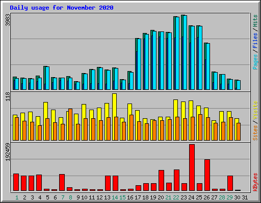 Daily usage for November 2020