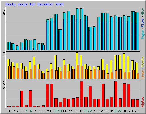 Daily usage for December 2020