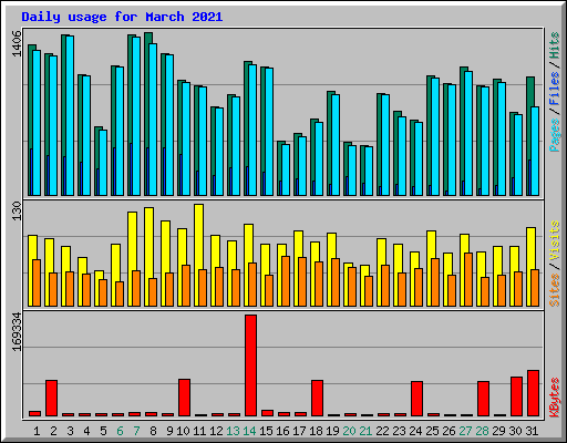 Daily usage for March 2021