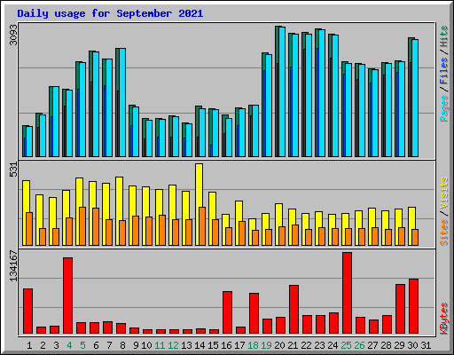 Daily usage for September 2021