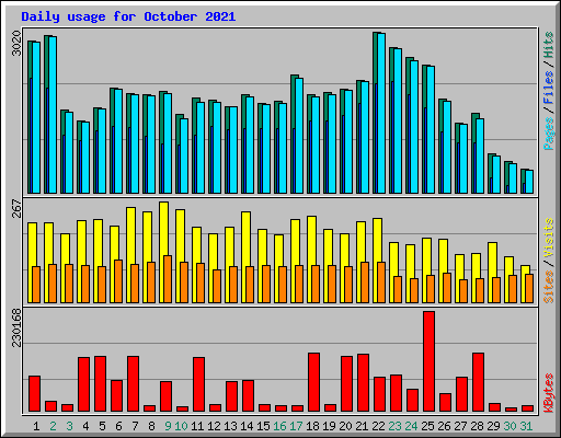 Daily usage for October 2021