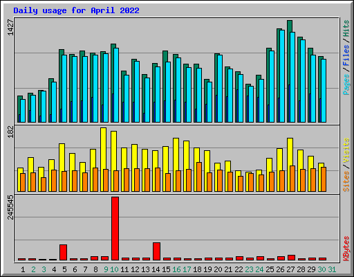 Daily usage for April 2022