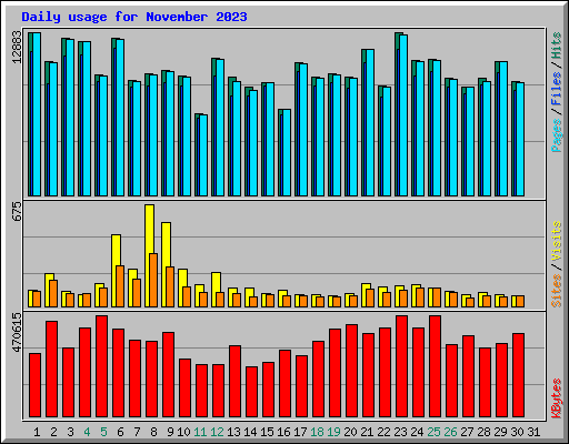 Daily usage for November 2023