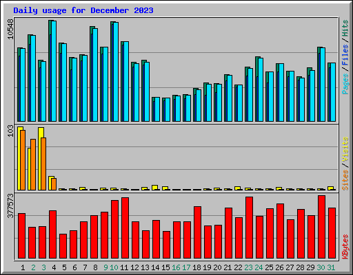 Daily usage for December 2023