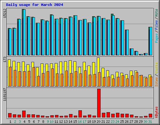 Daily usage for March 2024