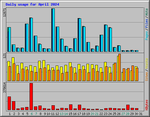 Daily usage for April 2024