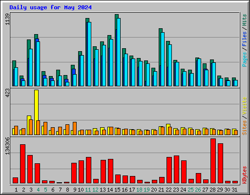 Daily usage for May 2024