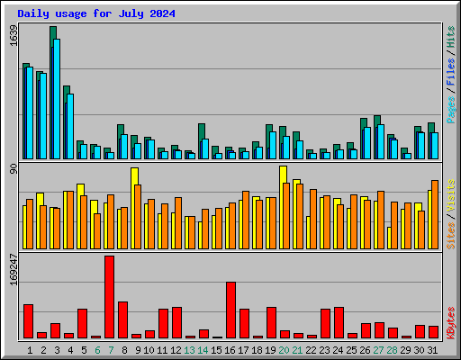 Daily usage for July 2024
