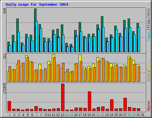 Daily usage for September 2024