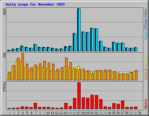 Daily usage for November 2025