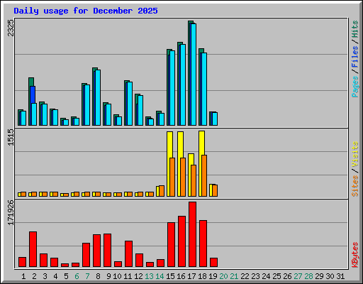 Daily usage for December 2025