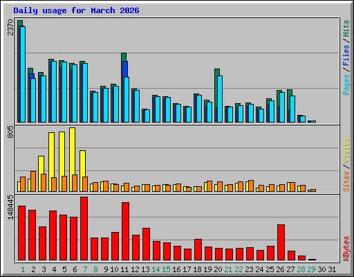 Daily usage for March 2026