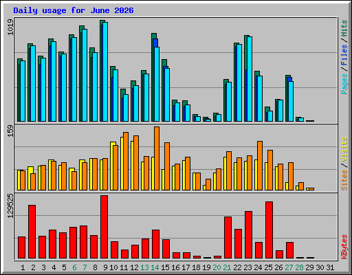Daily usage for June 2026
