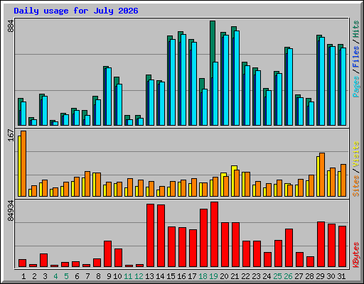 Daily usage for July 2026