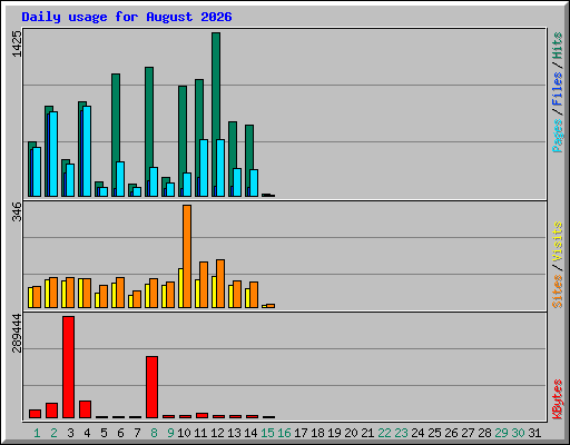 Daily usage for August 2026