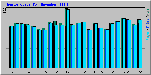 Hourly usage for November 2014